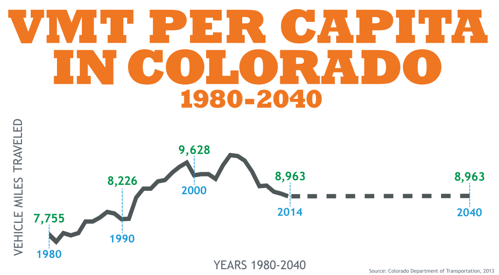 VMT Per Capita 1980-2040 detail image