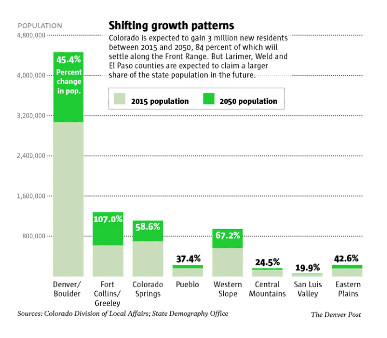 Colorado Population Growth