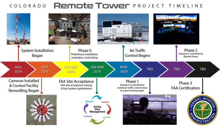 Colorado Remote Tower Project Timeline