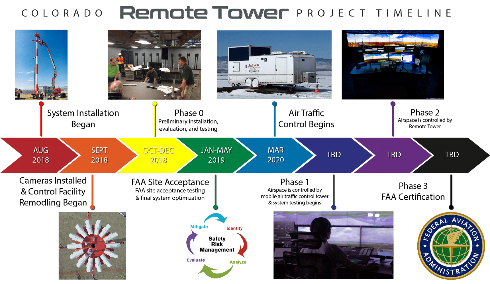 RemoteTower-Timeline_COVIDTBDP1.png detail image