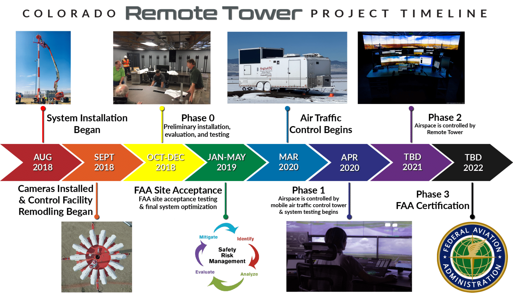 Remote Tower Project Timeline - February 2020 detail image