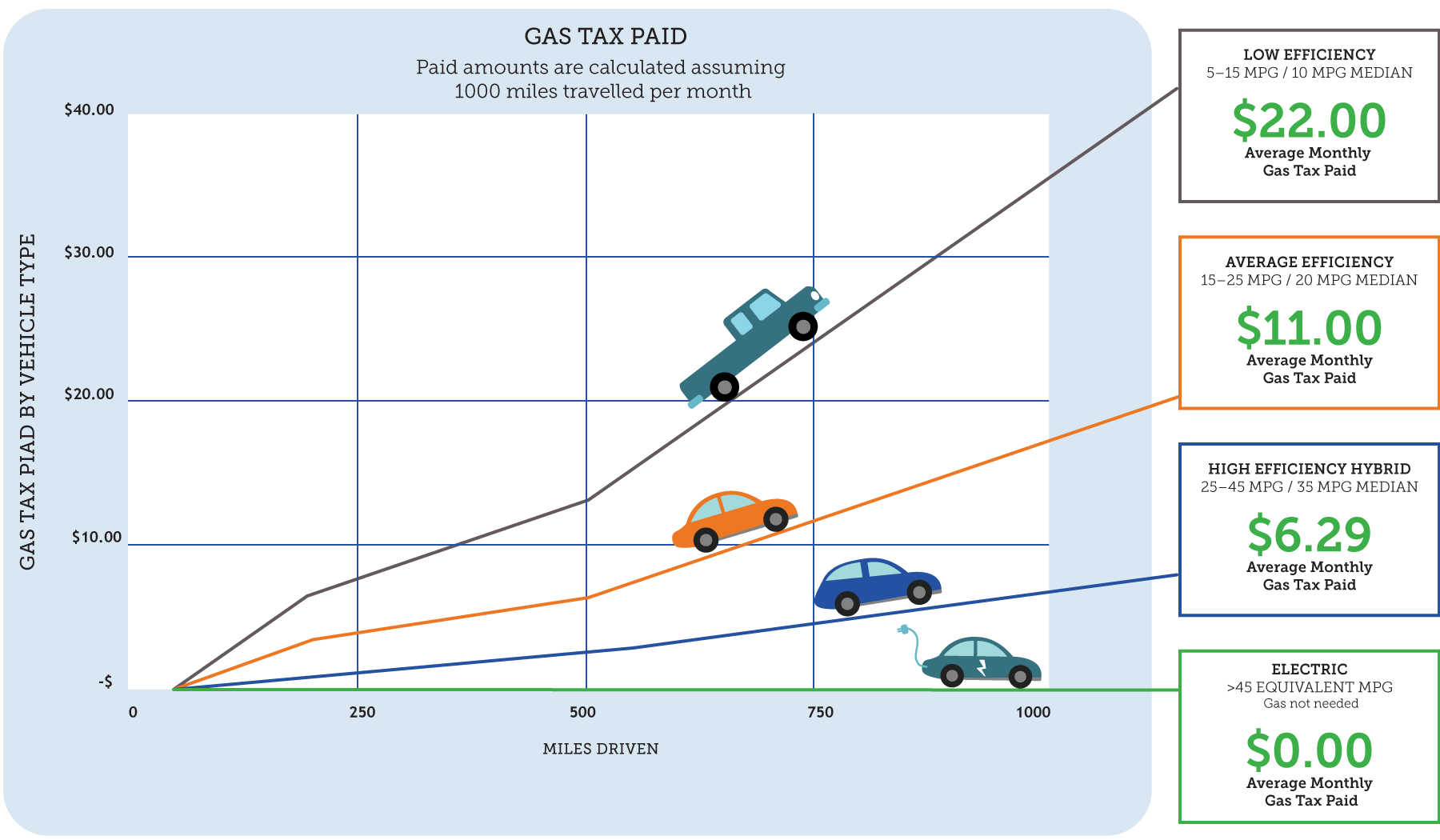 Gas Tax Paid by Vehicle