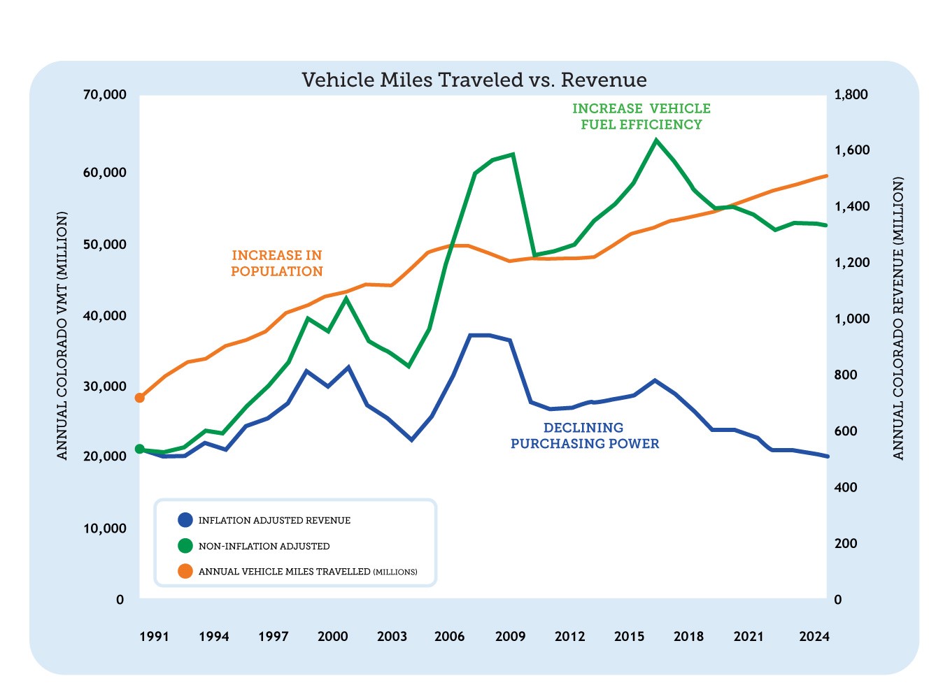 Miles vs Revenue