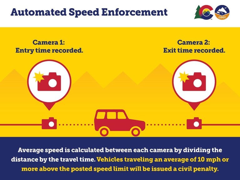 Automated Speed Enforcement graphic CDOT’s Colorado Speed Enforcement Program will divide distance by travel time to issue civil penalties to speeders.