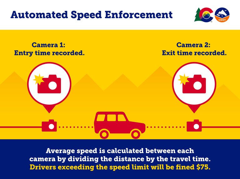 Graphic demonstrating how the Colorado Speed Enforcement Program’s speed safety cameras capture speeding through the work zone. Text overlay reads, “Camera 1: Entry time recorded, and Camera 2: Exit time recorded. Average speed is calculated between each camera by dividing the distance by the travel time. Drivers exceeding the speed limit will be fined $75.”