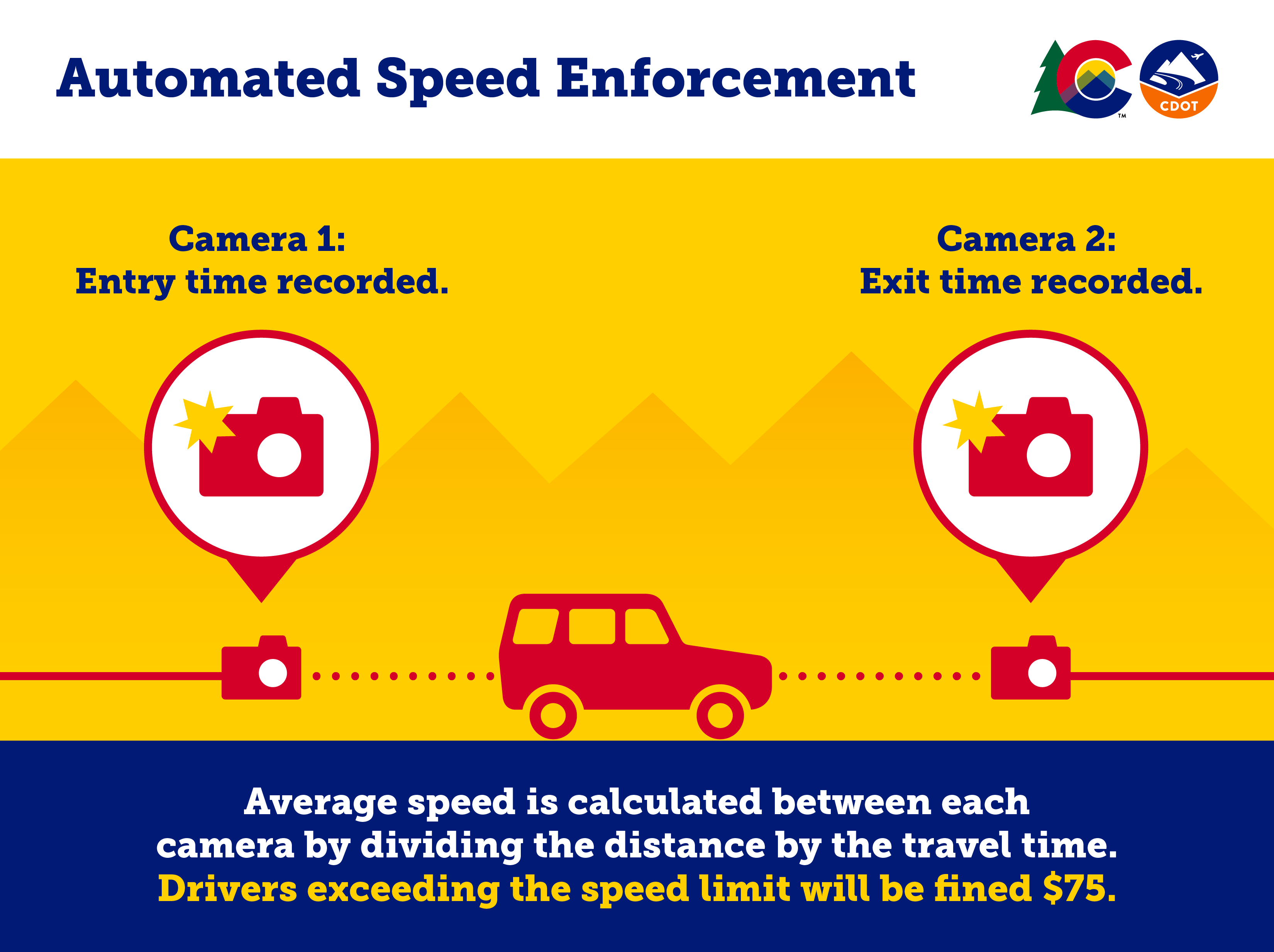 Automated Speed Enforcement  Point to Point Average Speed Graphic.png detail image