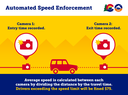 Automated Speed Enforcement  Point to Point Average Speed Graphic.png thumbnail image