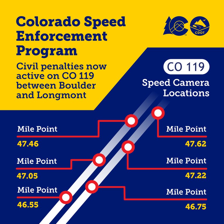 Graphic pinpointing the locations of speed cameras along northbound and southbound CO 119. Text overlay says, “Colorado Speed Enforcement Program. Civil penalties now active on CO 119 between Boulder and Longmont”"