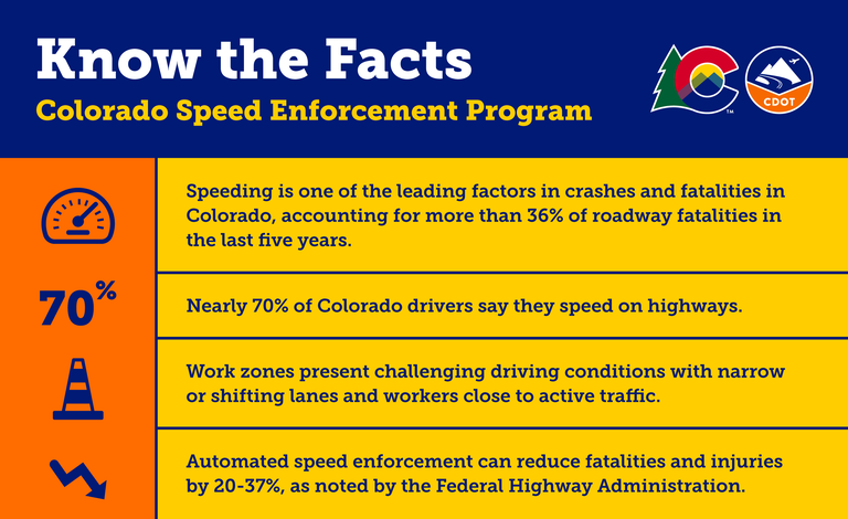 Program facts graphic highlighting Colorado speeding-related data, dangers of work zone driving conditions and automated speed enforcement benefits. Refer to the caption for specifics.