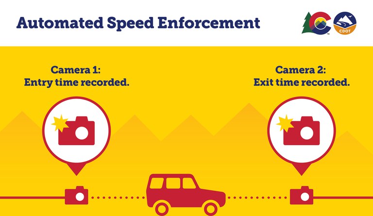 CDOT’s Automated Speed Enforcement Program’s speed safety cameras capture speeding through the work zone. Text includes: Camera 1: Entry time recorded, and Camera 2: Exit time recorded.