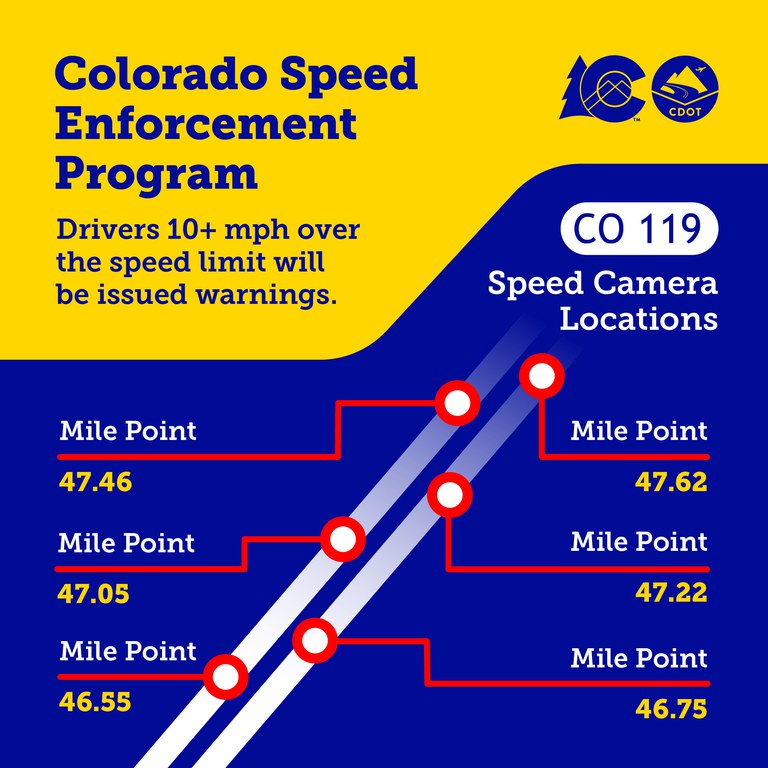 Graphic pinpointing the locations of speed cameras along northbound and southbound CO 119 Graphic pinpointing the locations of speed cameras along northbound and southbound CO 119. Text overlay says, “Colorado Speed Enforcement Program. Drivers 10+ mph over the speed limit will be issued warnings. CO 119 Speed Camera Locations.”