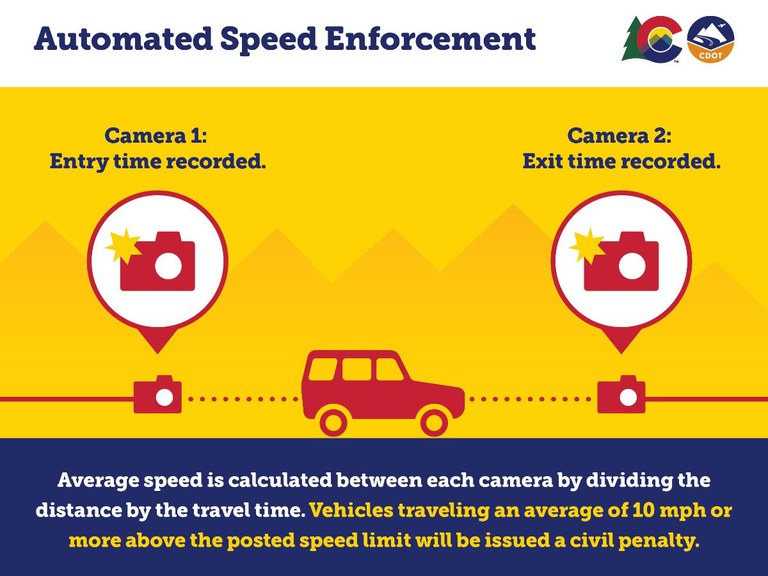 CDOT’s Colorado Speed Enforcement Program will divide distance by travel time to issue civil penalties to speeders.