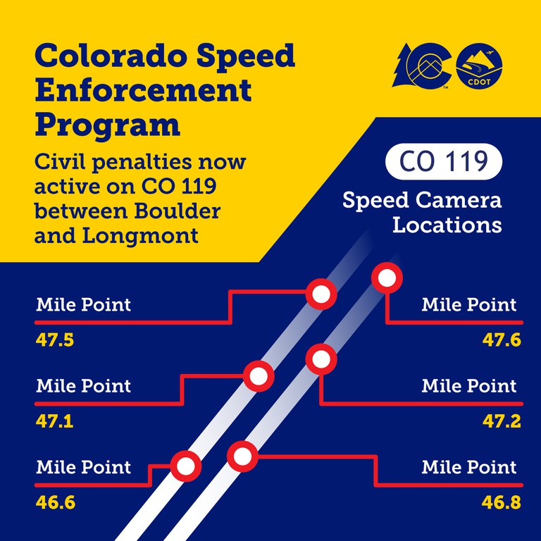 Graphic pinpointing the locations of speed cameras along northbound and southbound CO 119. Text overlay says, “Colorado Speed Enforcement Program. Civil penalties now active on CO 119 between Boulder and Longmont