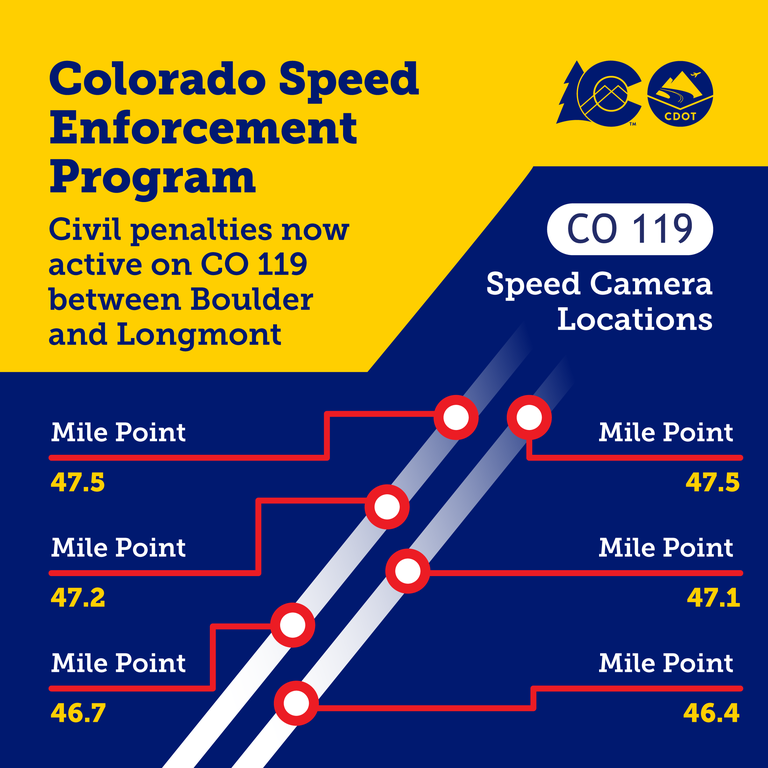 Graphic pinpointing the locations of speed cameras along northbound and southbound CO 119. Text overlay says, “Colorado Speed Enforcement Program. Civil penalties now active on CO 119 between Boulder and Longmont