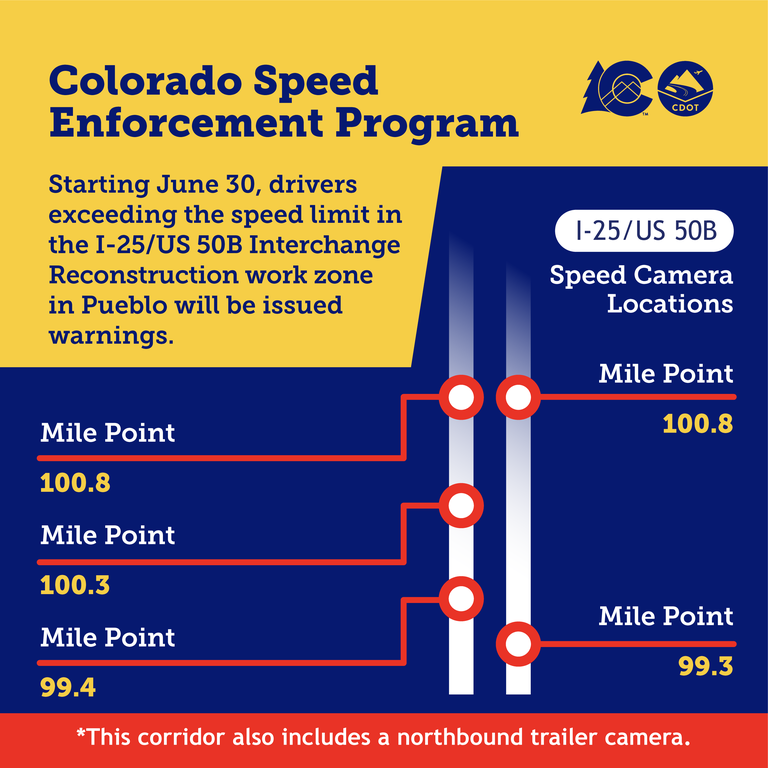 Graphic pinpointing the locations of speed cameras along the northbound and southbound I-25/US 50B Interchange Reconstruction work zone. Text overlay says, “Colorado Speed Enforcement Program. Starting June 30, drivers exceeding the speed limit in the I-25/US 50B Interchange Reconstruction work zone in Pueblo will be issued warnings.”
