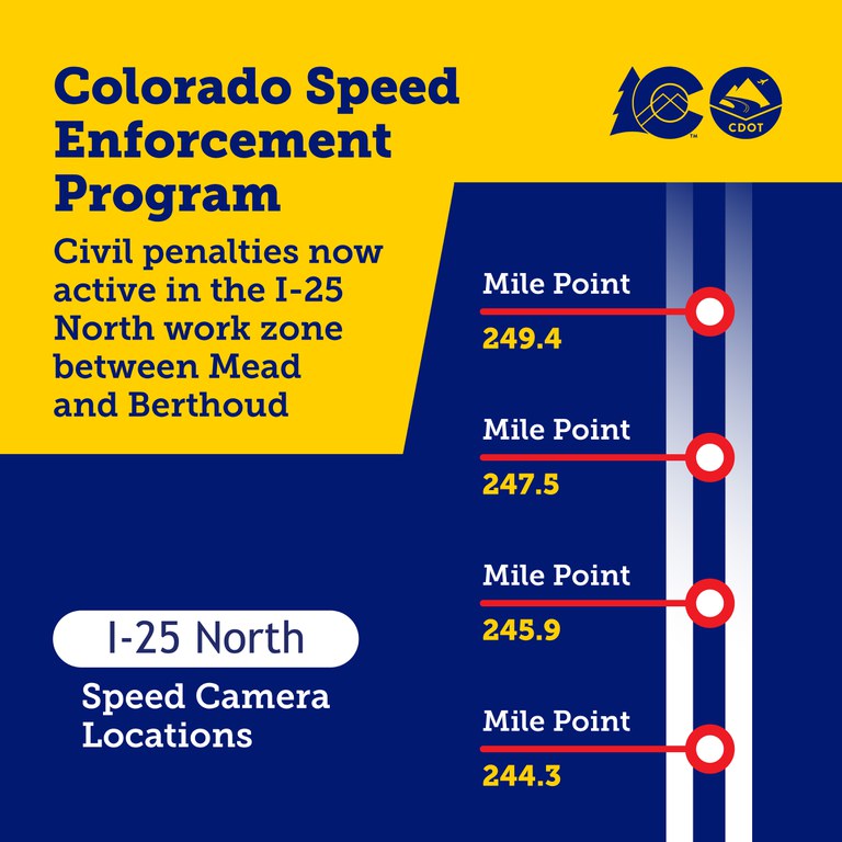 Graphic pinpointing the locations of speed cameras along the northbound and southbound I-25 North Express Lanes work zone. Text overlay says, “Colorado Speed Enforcement Program. Civil penalties now active in the I-25 North work zone between Mead and Berthoud.