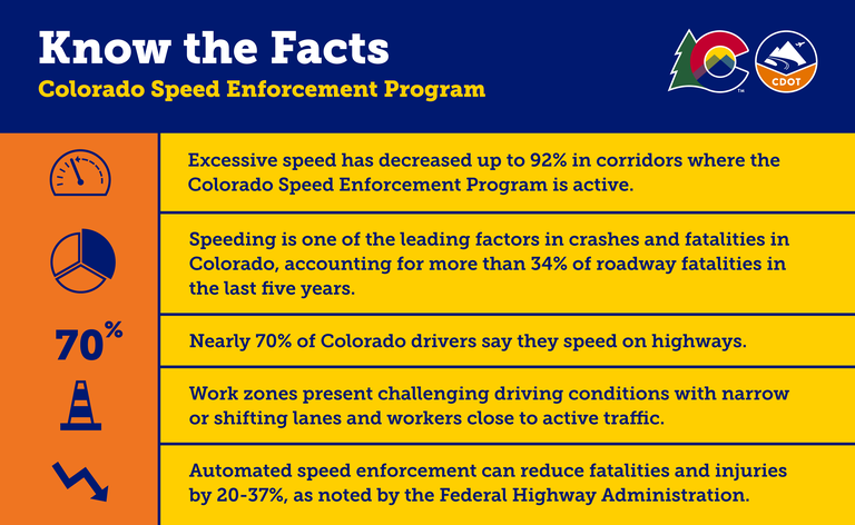 Program facts graphic highlighting Colorado speeding-related data, dangers of work zone driving conditions and automated speed enforcement benefits. Text overlay reads, “Know the Facts | Colorado Speed Enforcement Program: (1) Excessive speed has decreased up to 93% in corridors where the Colorado Speed Enforcement Program is active; (2) Speeding is one of the leading factors in crashes and fatalities in Colorado, accounting for more than 34% of roadway fatalities in the last five years; (3) Nearly 70% of Colorado drivers say they speed on highways; (4) Work zones present challenging driving conditions with narrow or shifting lanes and workers close to active traffic; (5) Automated speed enforcement can reduce fatalities and injuries by 20-37%, as noted by the Federal Highway Administration.