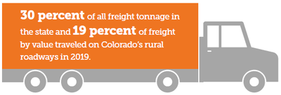 frieght by value 30 percent of all freight tonnage in the state and 19 percent of freight by value traveled on Colorado’s rural roadways in 2019.