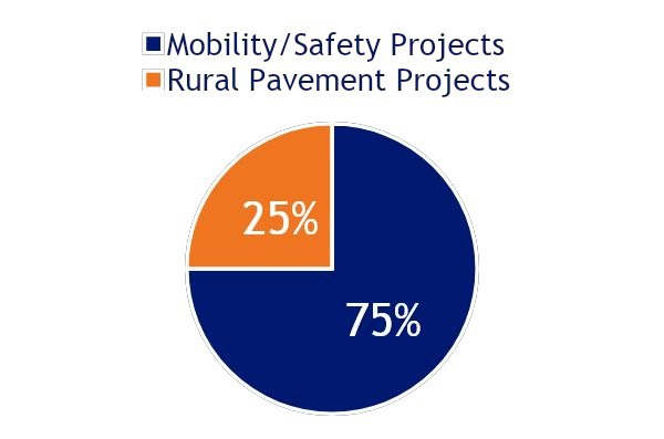 Mobility and Safety Projects are 75 percent and rural pavement projects are 25 percent 