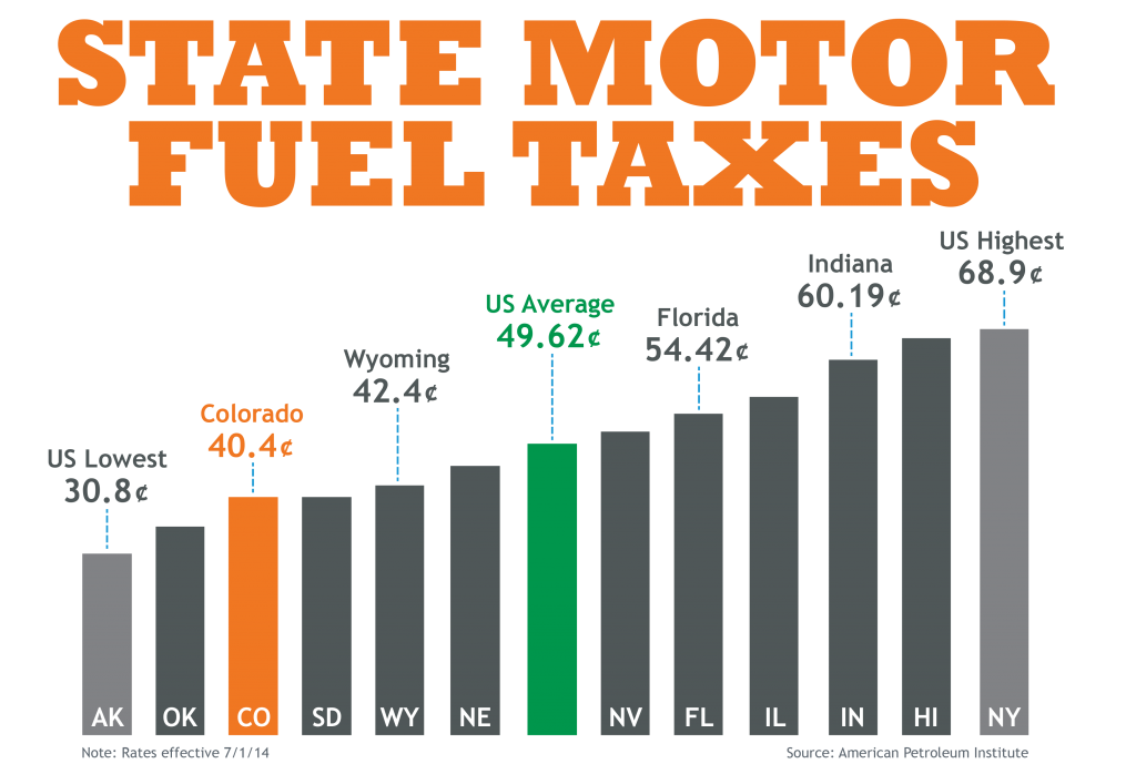 Gas Tax Comparison detail image