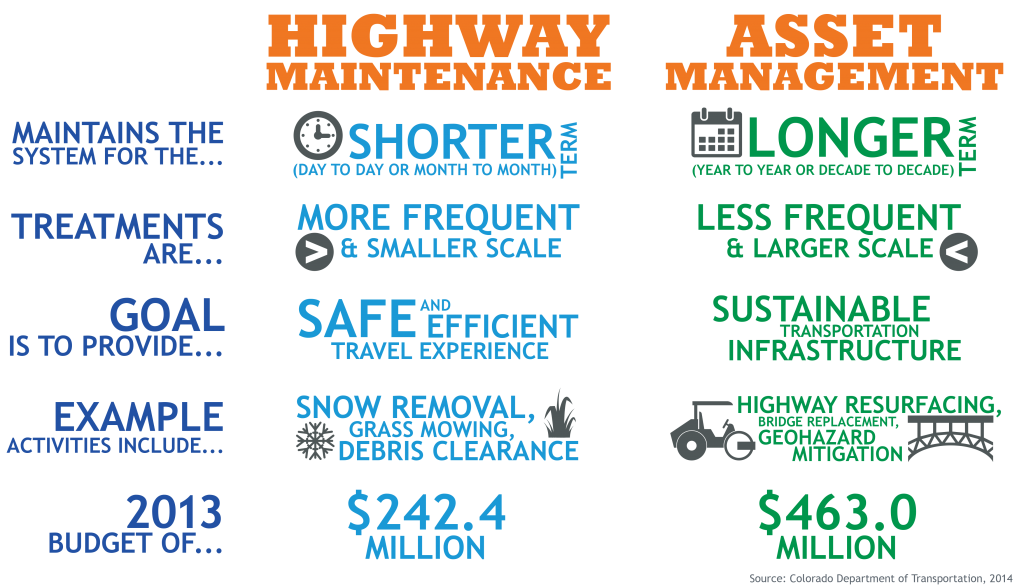 Highway Maintenance vs. Asset Management