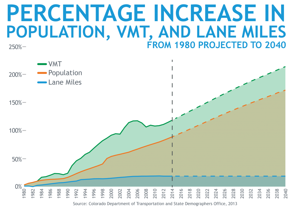 Population, VMT, and Lane Miles