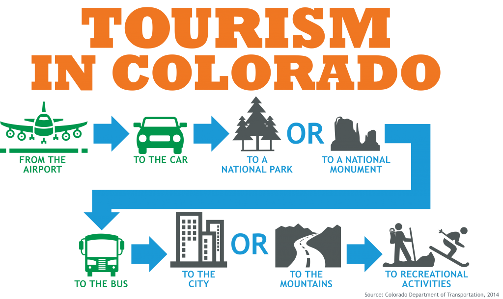 Tourism and Transportation detail image