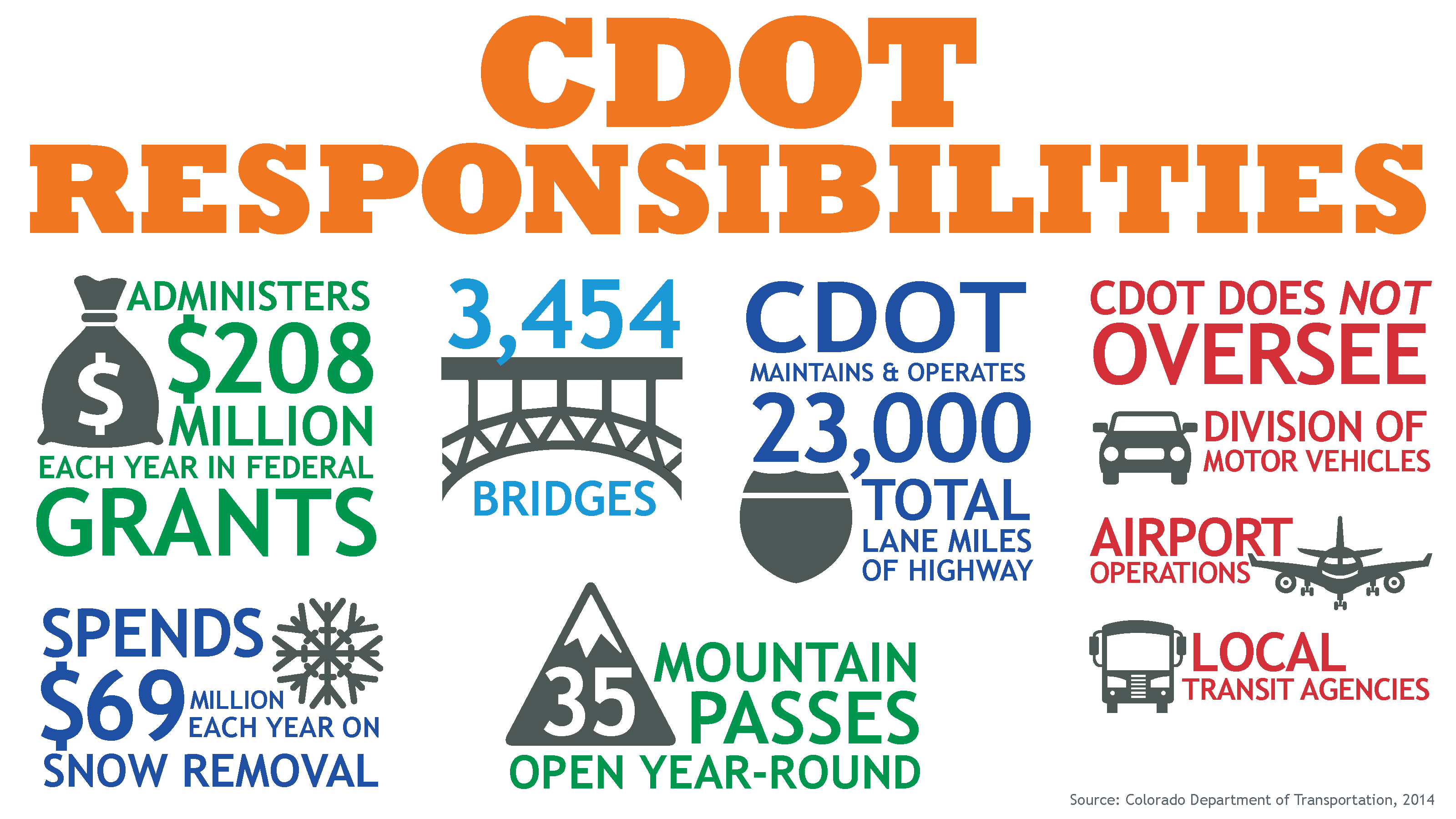 CDOT Responsibilities.png detail image