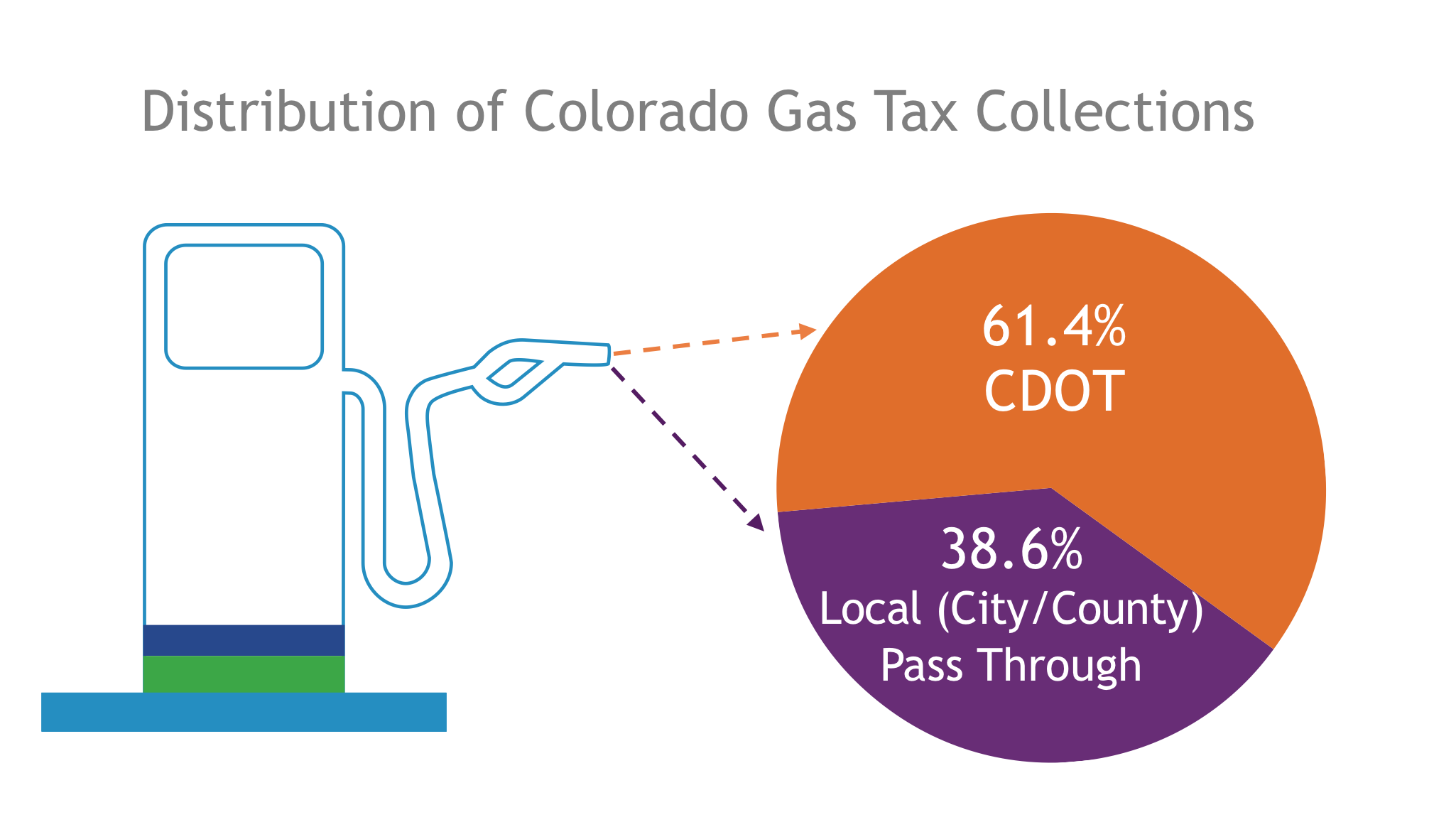 Transportation Funding — Colorado Department of Transportation