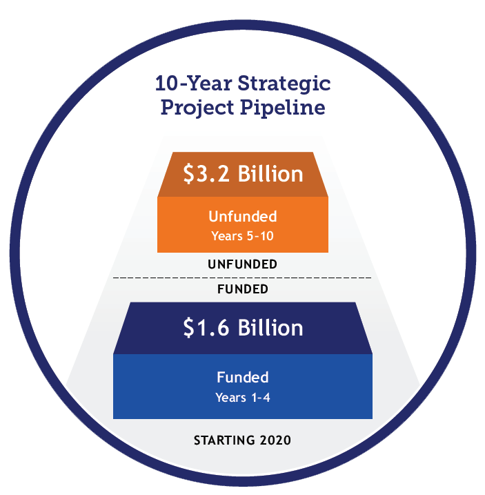 10-year-strategic-funding.PNG detail image