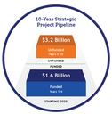 10-Year Strategic Funding.png thumbnail image