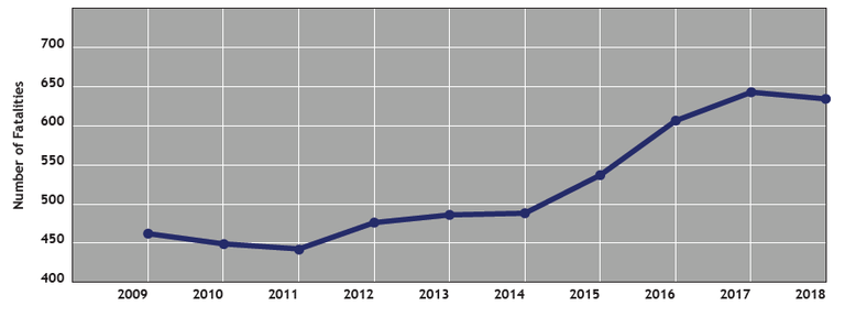 Colorado Traffic Fatalities chart