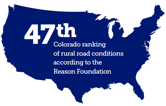 47th colorado ranking of rural road conditions according to the  Reason Foundation