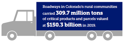 frieght by value Roadways in Colorado’s rural communities carried 309.7 million tons of critical products and parcels valued at $150.3 billion in 2019.
