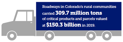 Roadways in Colorado’s rural communities carried 309.7 million tons of critical products and parcels valued at $150.3 billion in 2019.