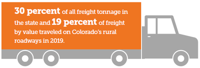 30 percent of all freight tonnage in the state and 19 percent of freight by value traveled on Colorado’s rural roadways in 2019.