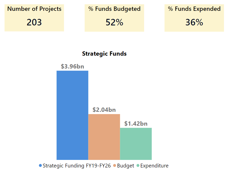 Strategic Funding Update 2-6-23.png detail image