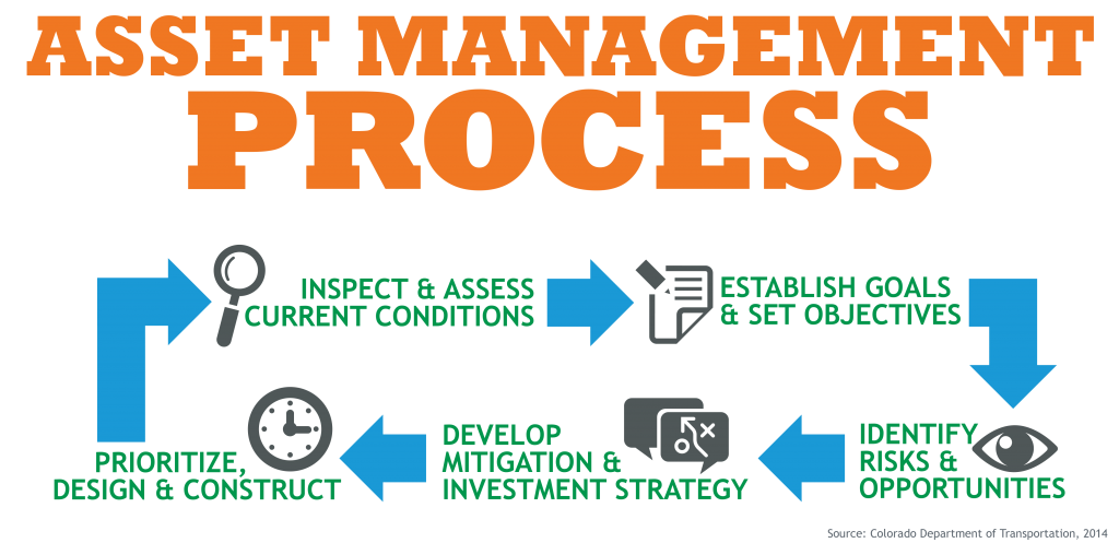Asset Management Process