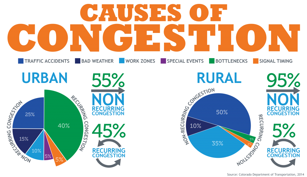 Causes of Congestion