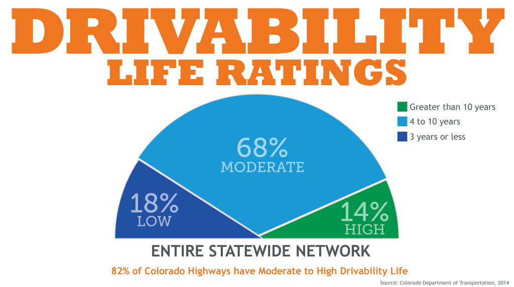 Driveability Life Ratings