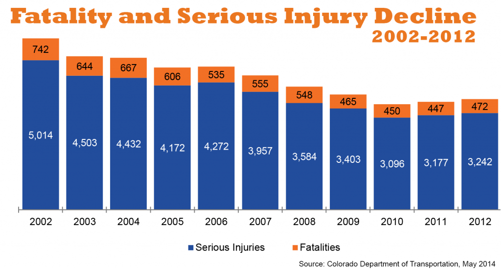 Fatality and Serious Injury Decline