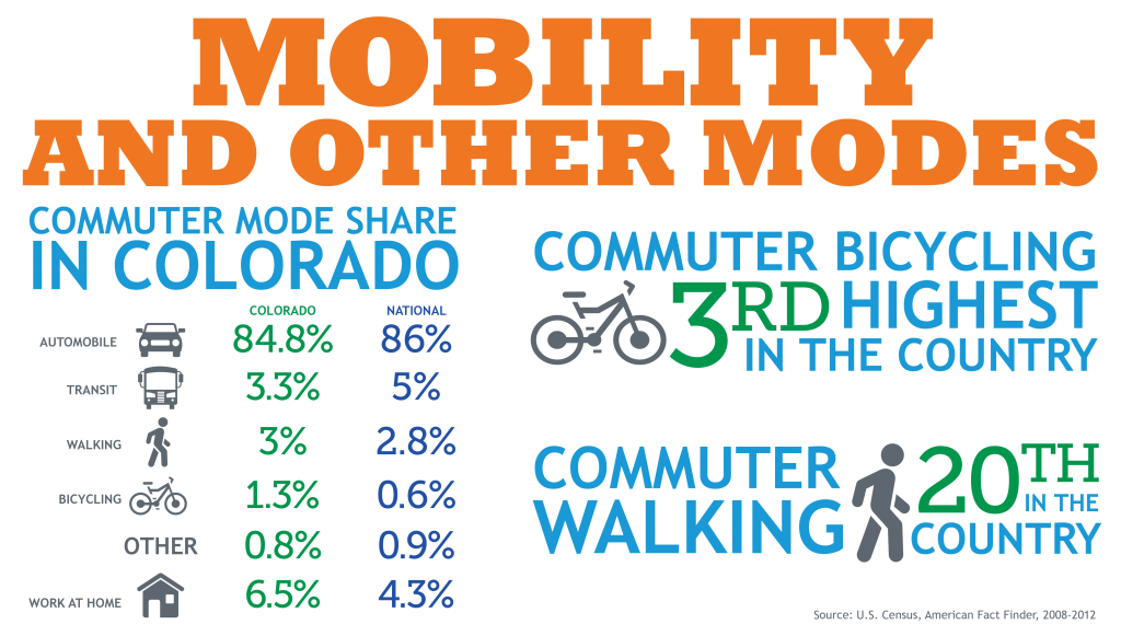 Mobility and Other Modes