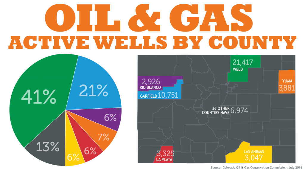 Oil and Gas by County