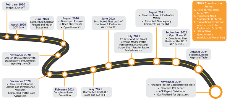 CO 52 Timeline graphic