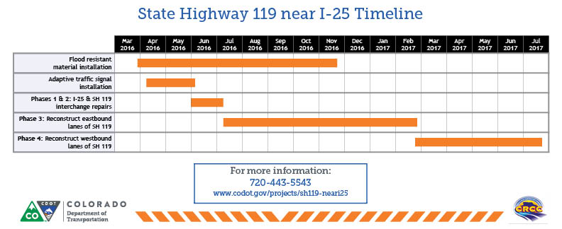 Castle Rock SH 119 project schedule gantt chart r6 detail image