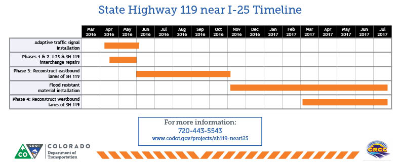 Castle Rock SH 119 project schedule gantt chart r9 detail image