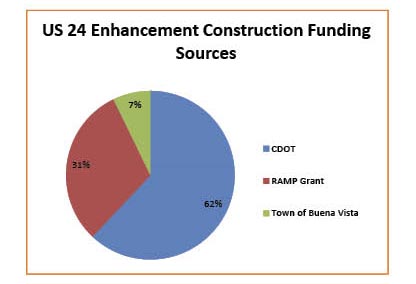 US 24 Funding Chart detail image