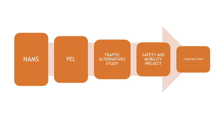 Project Development Process graphic Project Development Process graphic