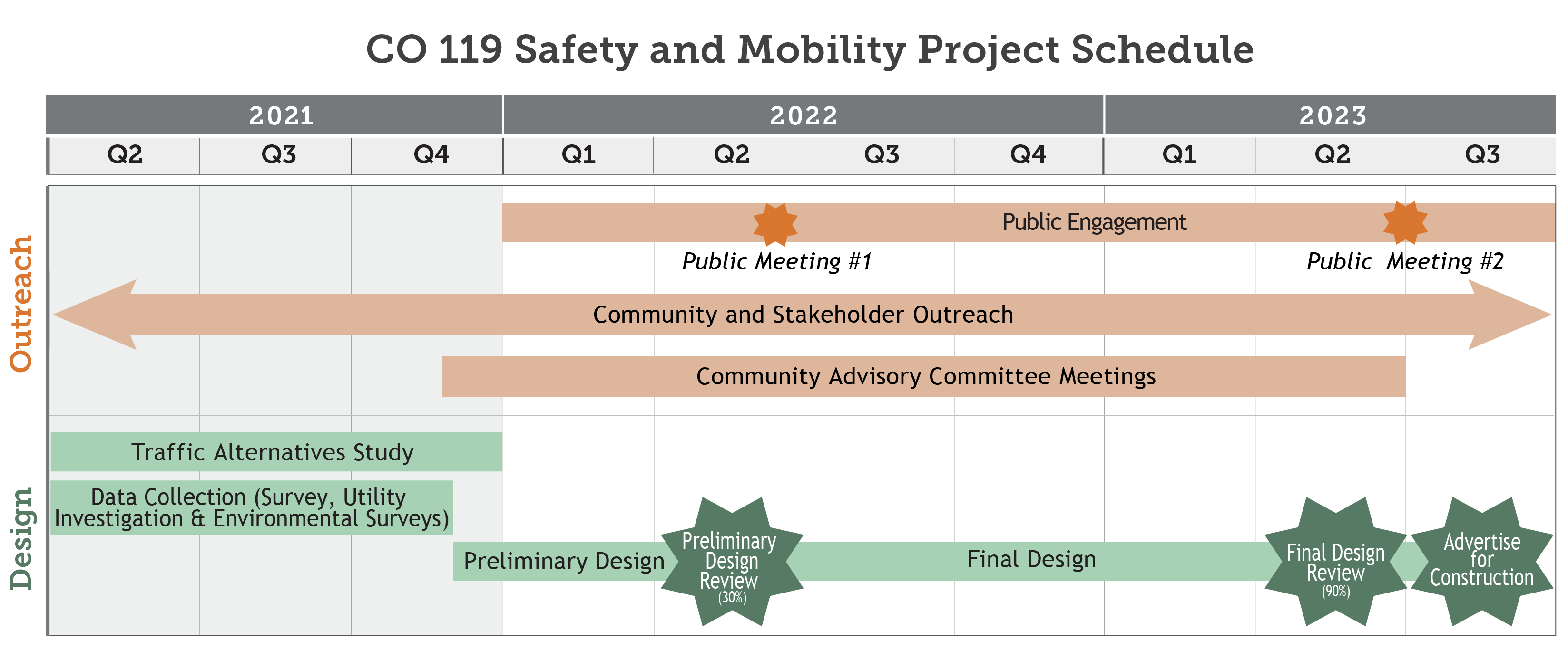 CO 119 Mobility Project Website Schedule.png detail image