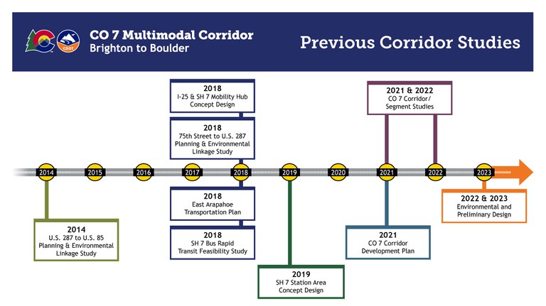 Previous Corridor Studies, CO 7 The sequence of the previous corridor studies completed to date, ranging from 2014 to 2023.